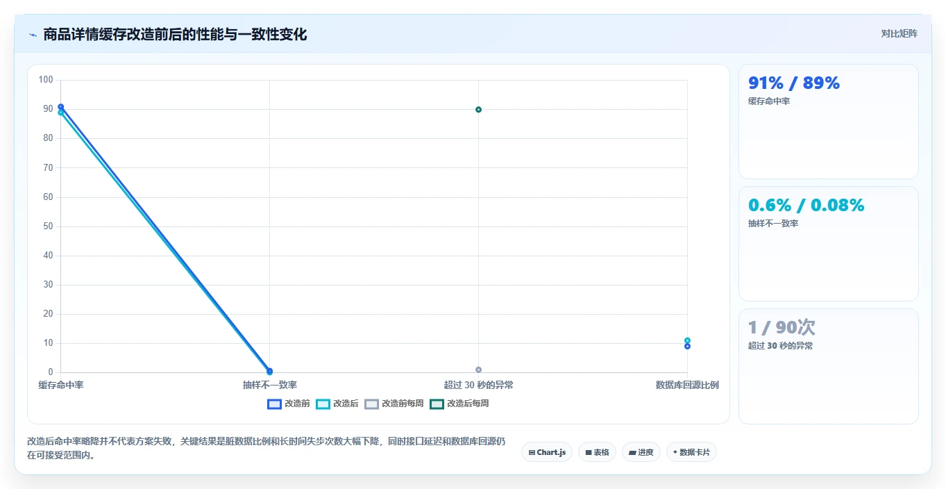 数据库存：架构师进阶教程：围绕缓存同步建立改善缓存同步闭环