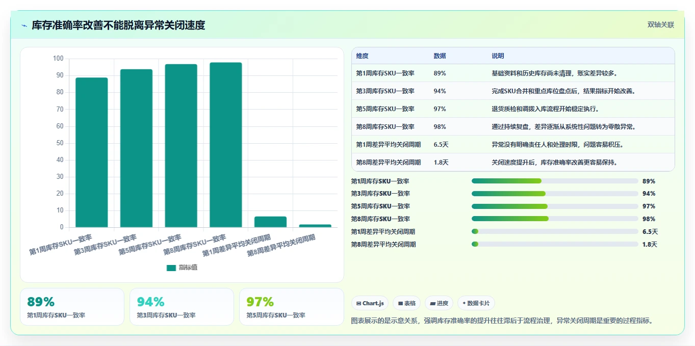 电商进销存：品牌商家落地路线图：从团队标准化走向提升库存准确率