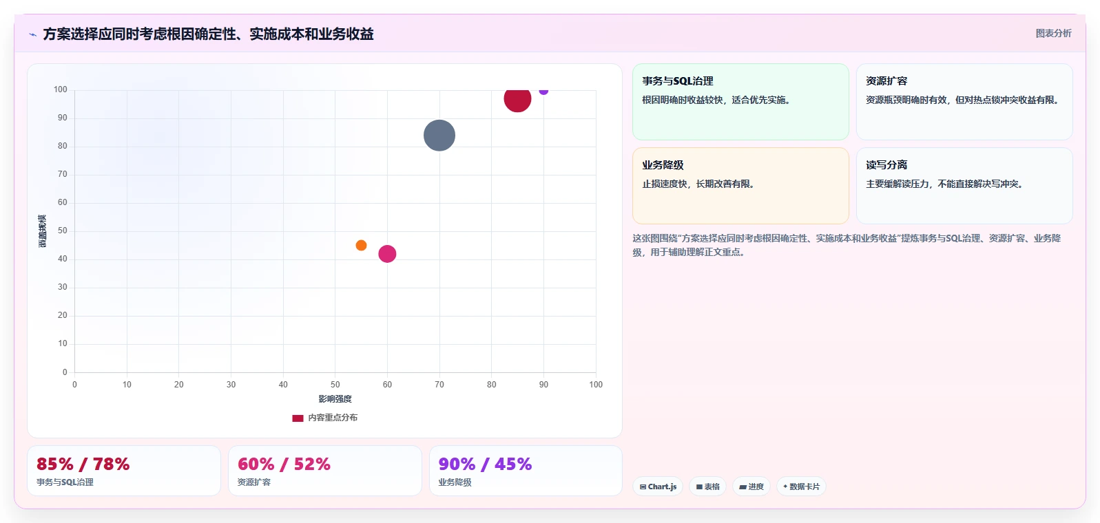 数据库存：项目经理决策指南：面对锁等待严重如何兼顾支撑业务扩展