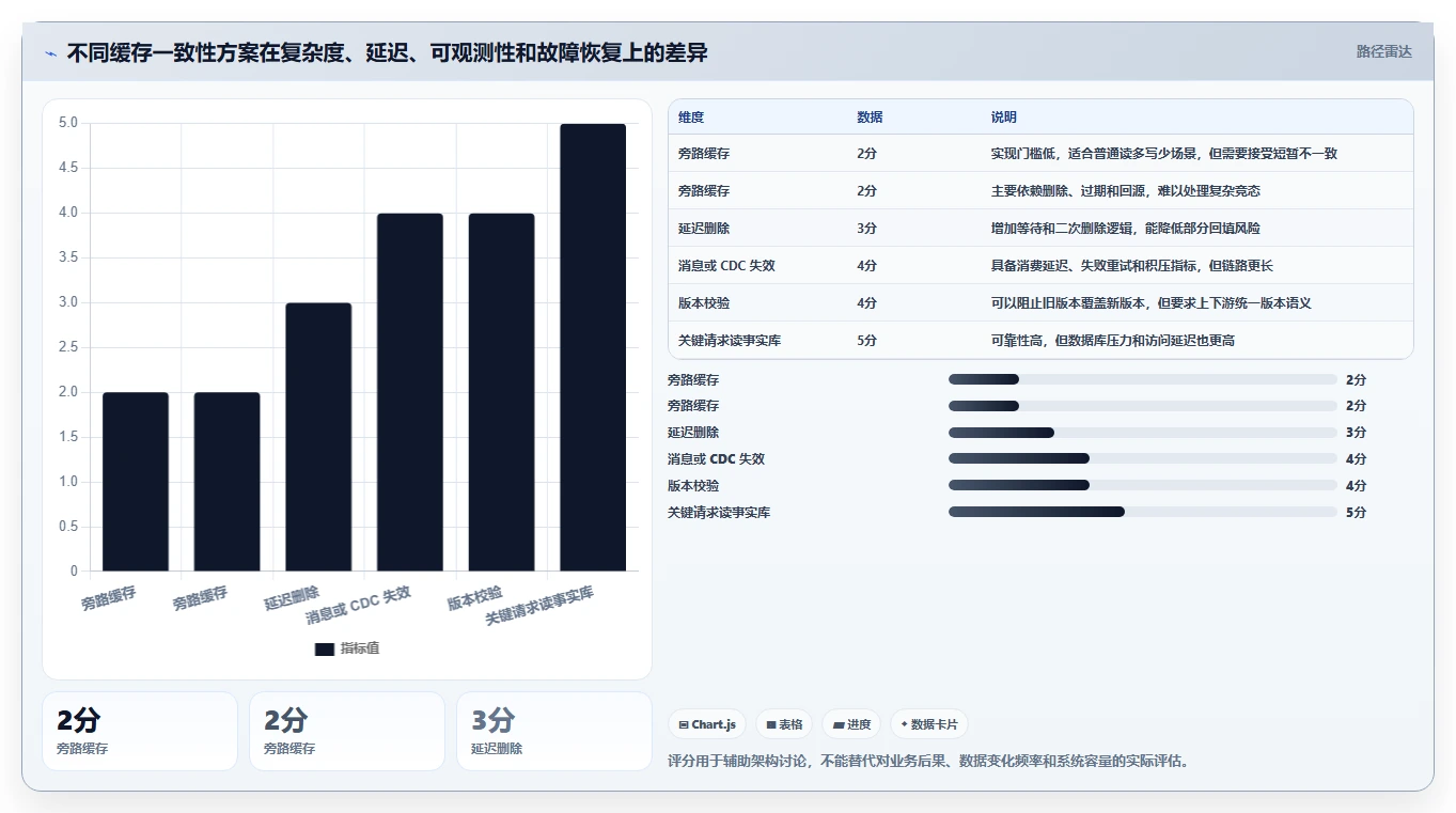 数据库存：数据库管理员常见问题汇总：缓存同步与数据迁移风险一次讲清