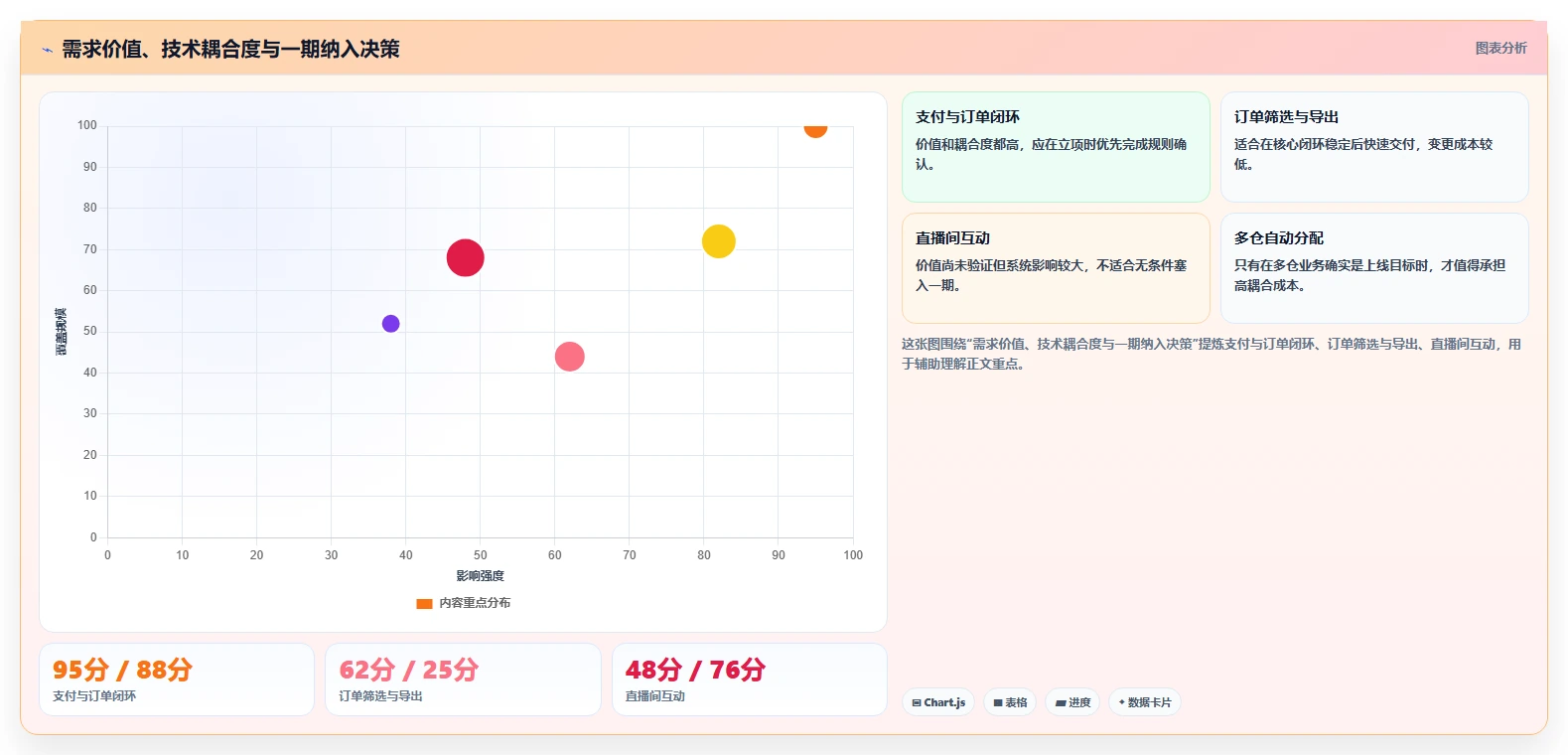 电商系统开发：开发团队一页讲清：需求梳理与明确项目边界的关系