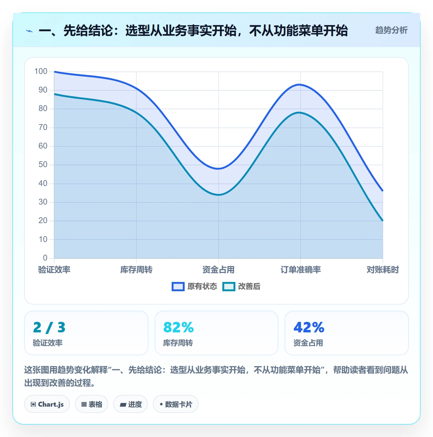 一、先给结论：选型从业务事实开始，不从功能菜单开始