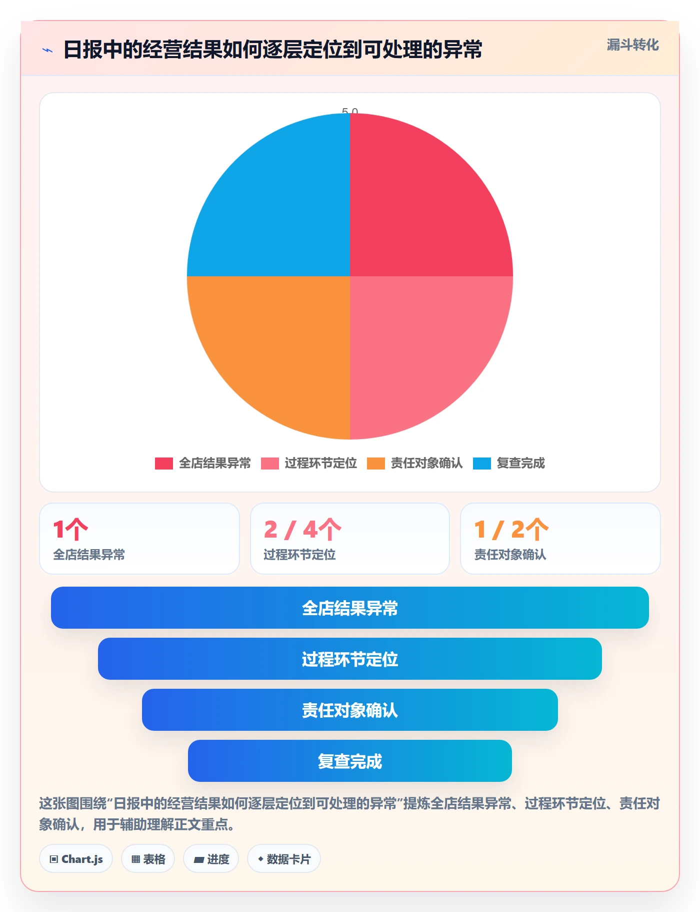 店铺运营管理能力清单：核心功能需要覆盖哪些日报周报事项