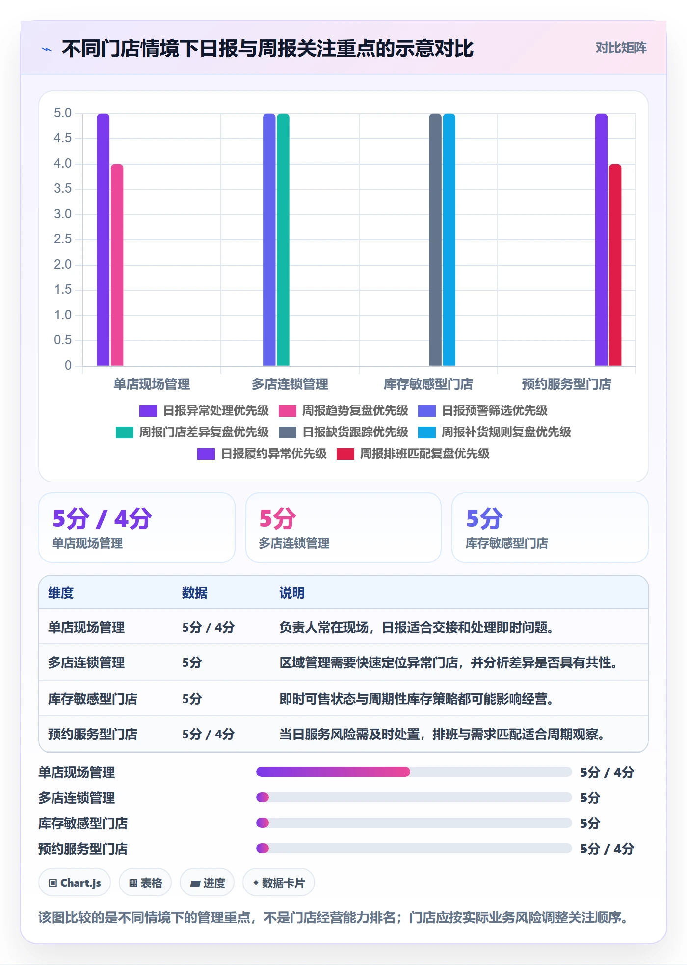 店铺运营管理管理要点：日报周报的常见误区如何设计