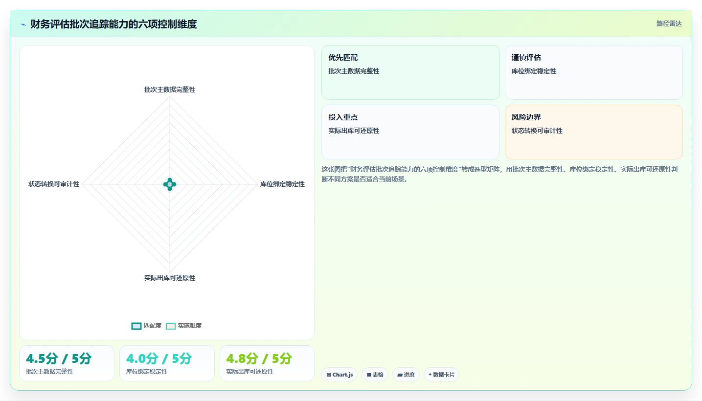 电商仓储管理:财务人员评估框架:入库上架是否真正带来规范批次追踪