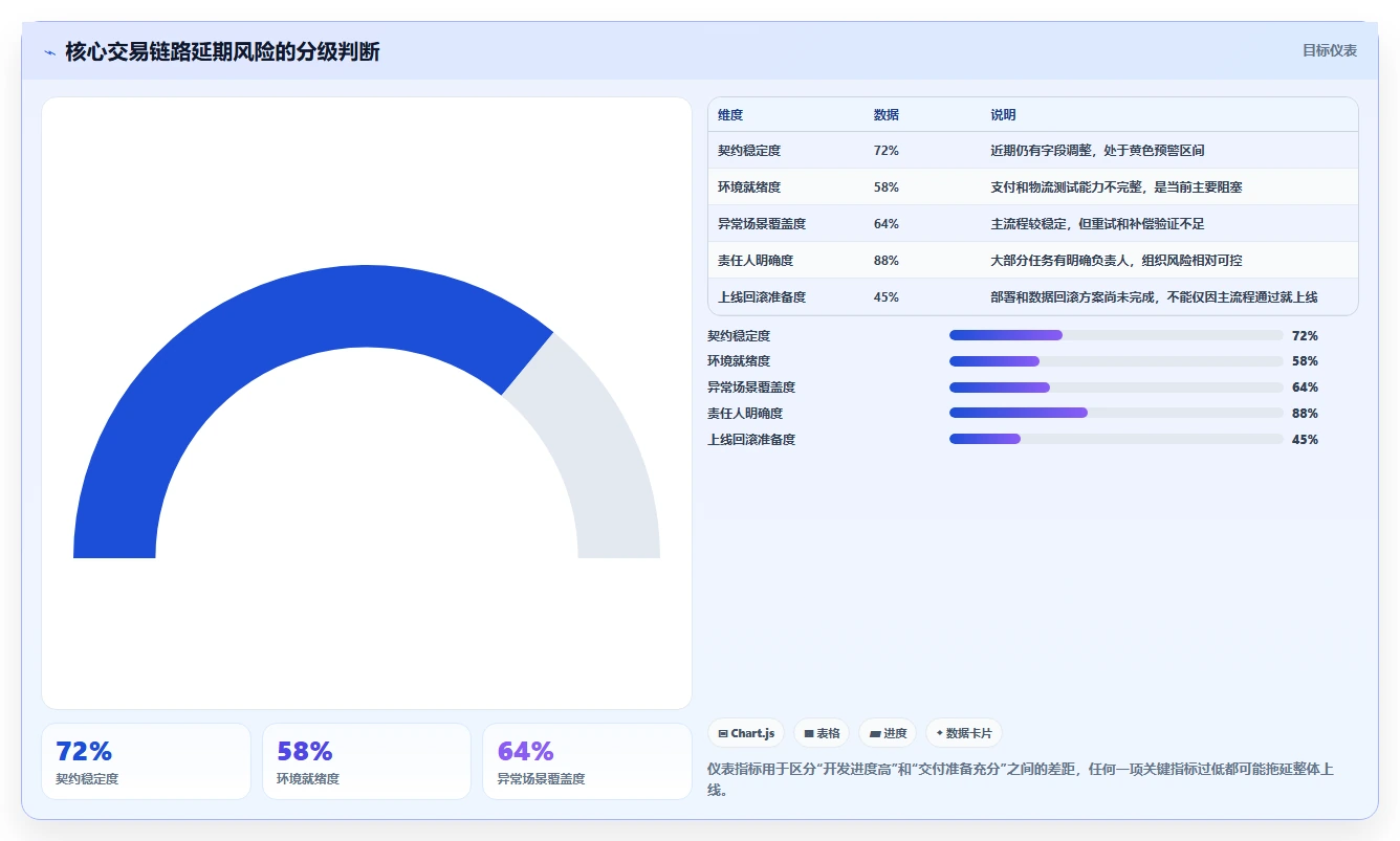 电商系统开发:项目经理常见问题汇总:接口开发与交付延期一次讲清