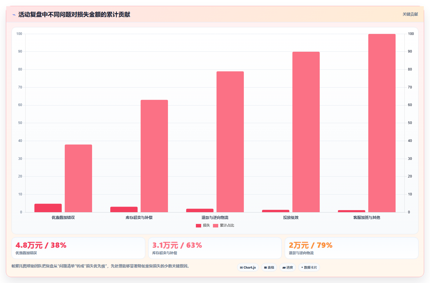 电商管理工作指南：用风险排查解决营销活动问题