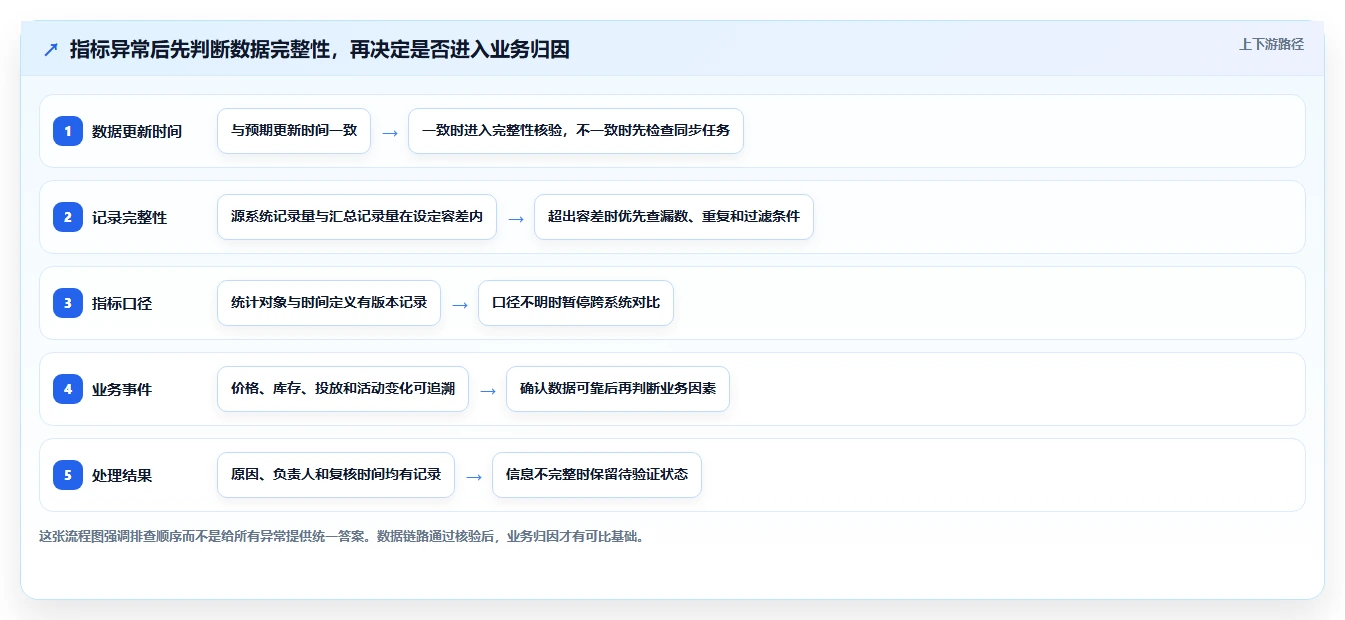 电商数据运营问题诊断：数据体系如何用自动化方案改进