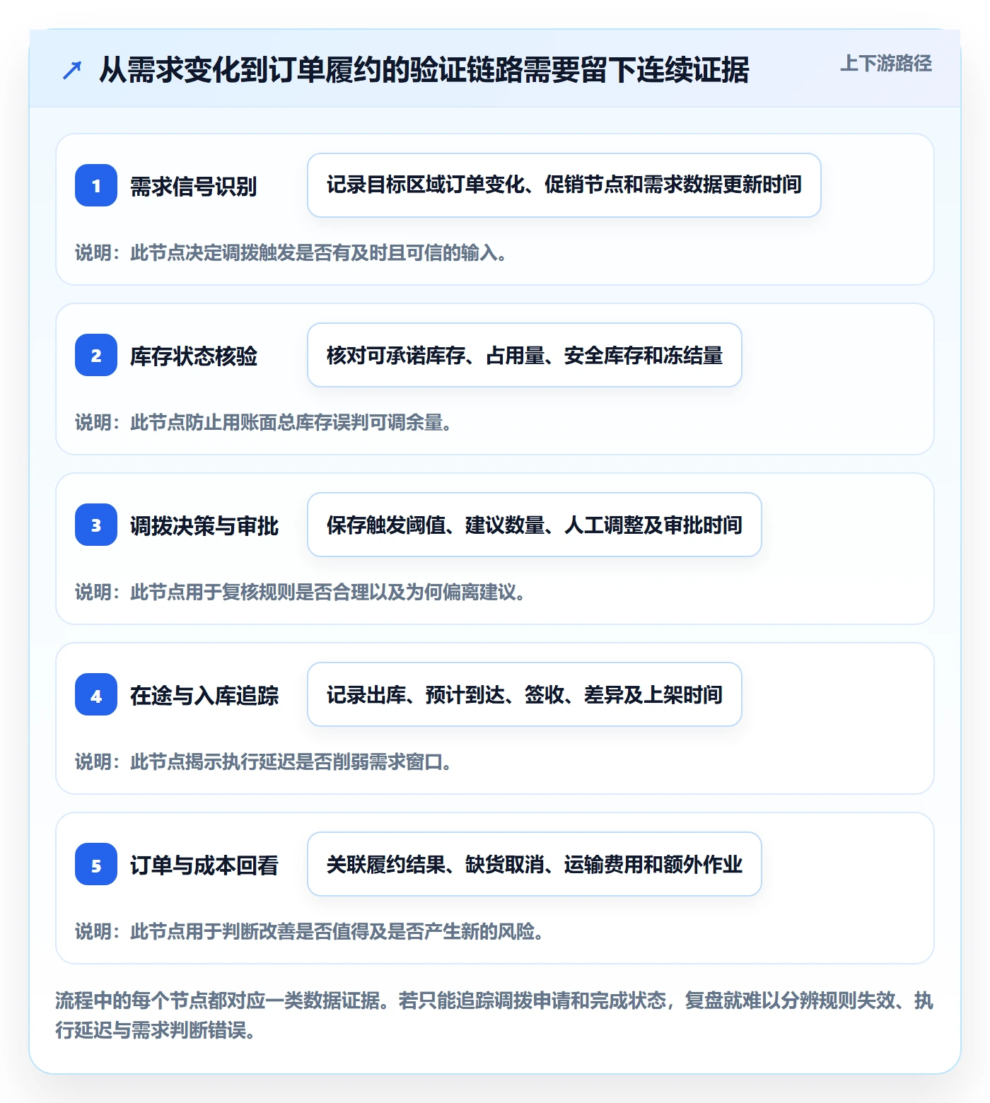 库存管理系统实战复盘：从多仓调拨验证增长策略效果
