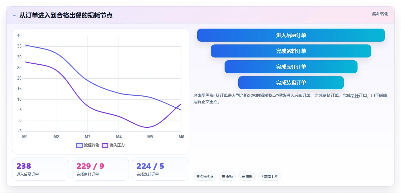 餐饮店报表：厨师长从数据到行动：用营业日报实现提高人效