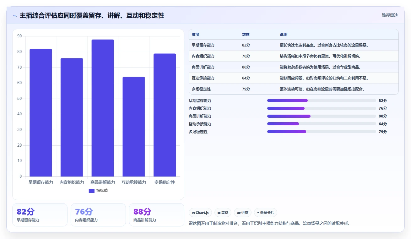 直播数据复盘：品牌商家复盘框架：主播评估如何定位停留时长短