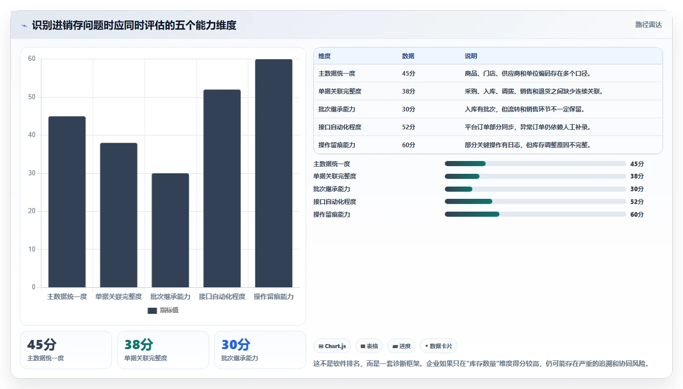 电商进销存：连锁企业常见问题汇总：批次追踪与重复录入一次讲清