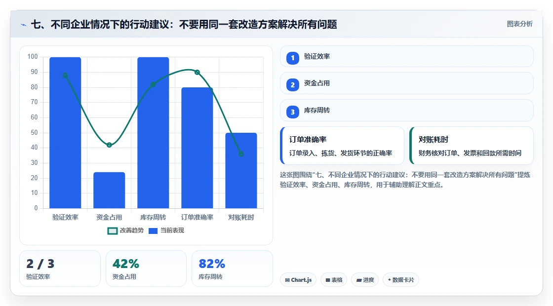 七、不同企业情况下的行动建议：不要用同一套改造方案解决所有问题