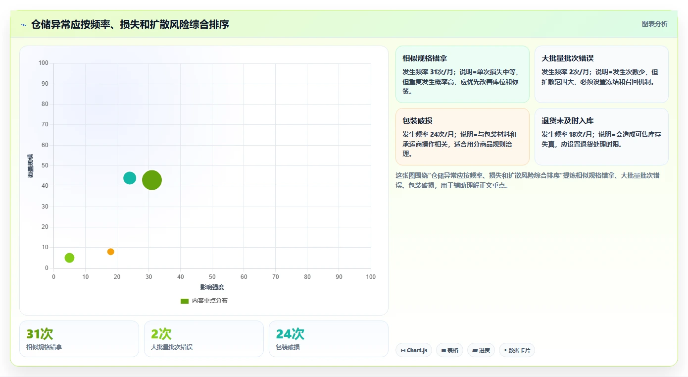 电商仓储管理：供应链负责人入门版清单：日常收发需要检查哪些环节