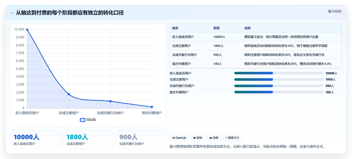 运营数据怎么管？以转化漏斗为核心的增长策略方案