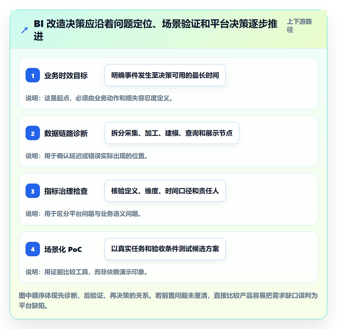 bi 平台改造重点：从实时监控推进选型方法