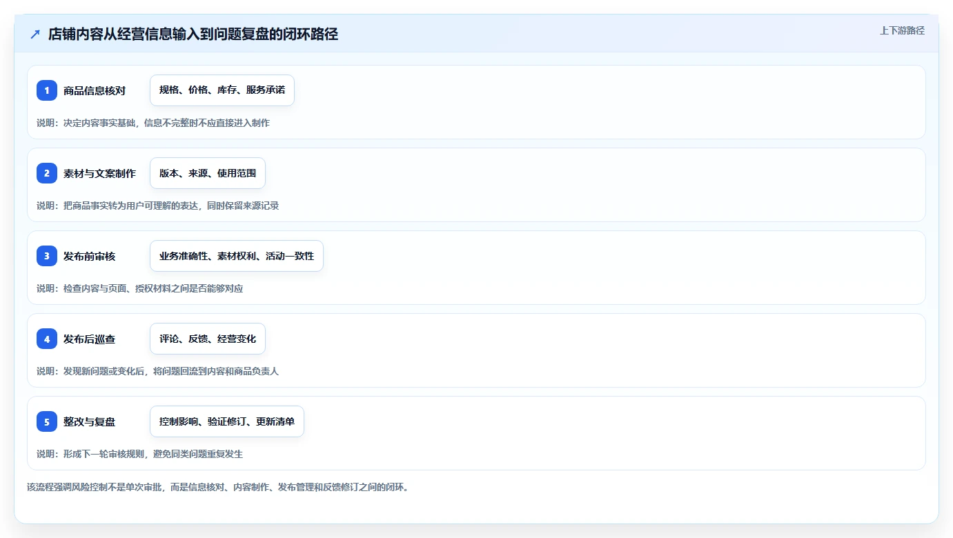 店铺运营包括哪些方面操作手册:内容运营对应的风险排查步骤