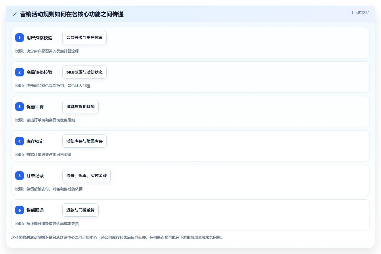 电商管理规划方法：营销活动与核心功能如何衔接