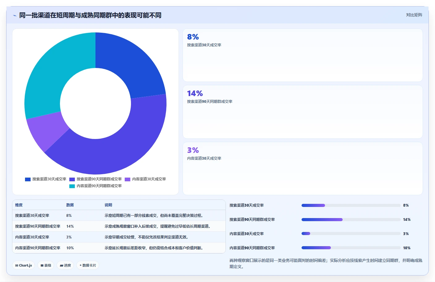 运营数据问题诊断：渠道对比如何用增长策略改进