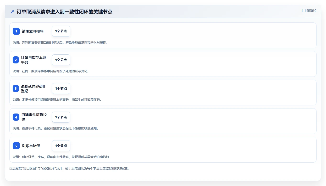 数据库存：运维团队选型思路：订单取消应重点评估事务一致性