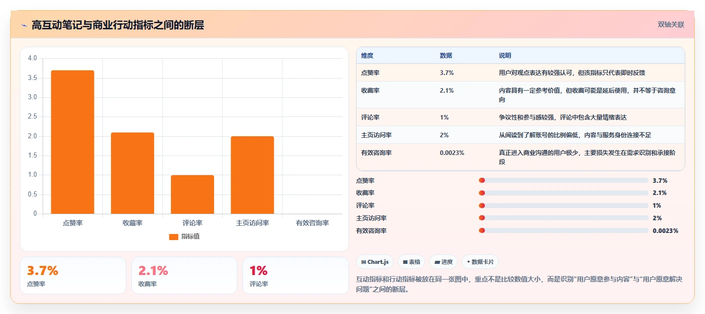 小红书数据分析：小红书新手问题诊断：爆文拆解卡在互动高不转化怎么办
