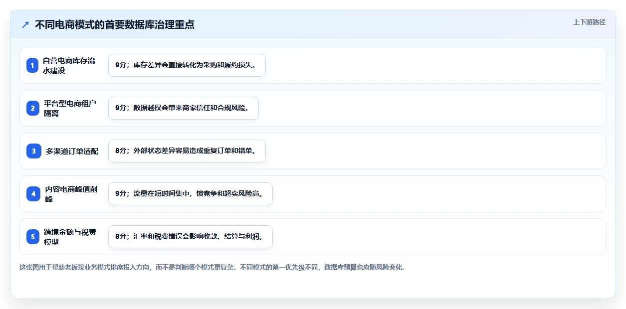 电商系统开发：创业团队老板关心什么：数据库设计能否解决架构难扩展