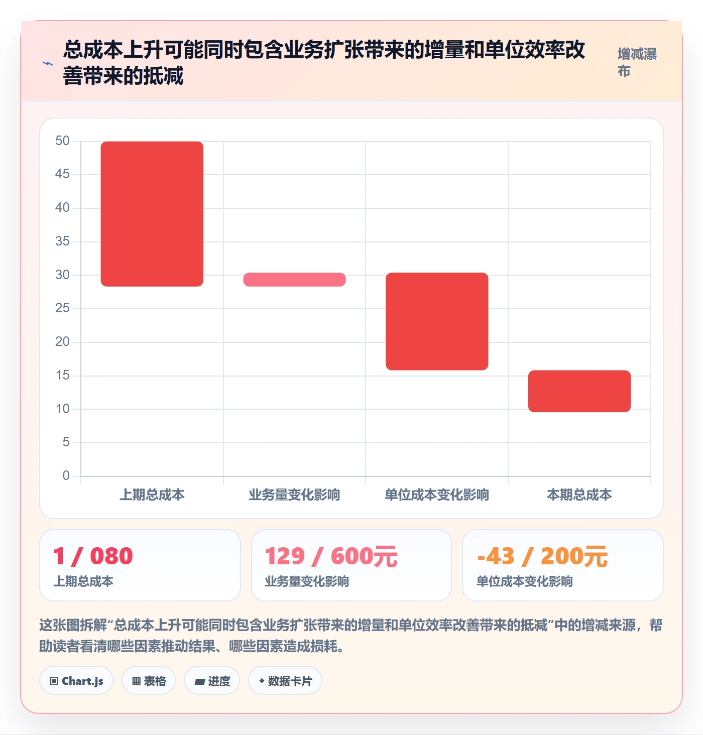 bi 平台数据方法：用自助分析支撑成本控制判断