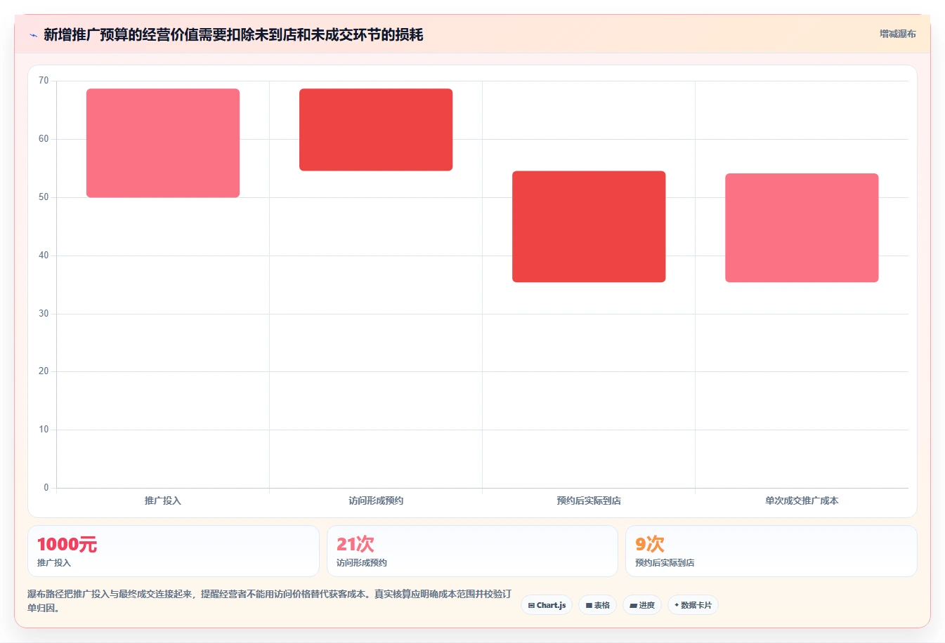 如何运营好一个店铺管理要点：流量获取的流程设计如何设计