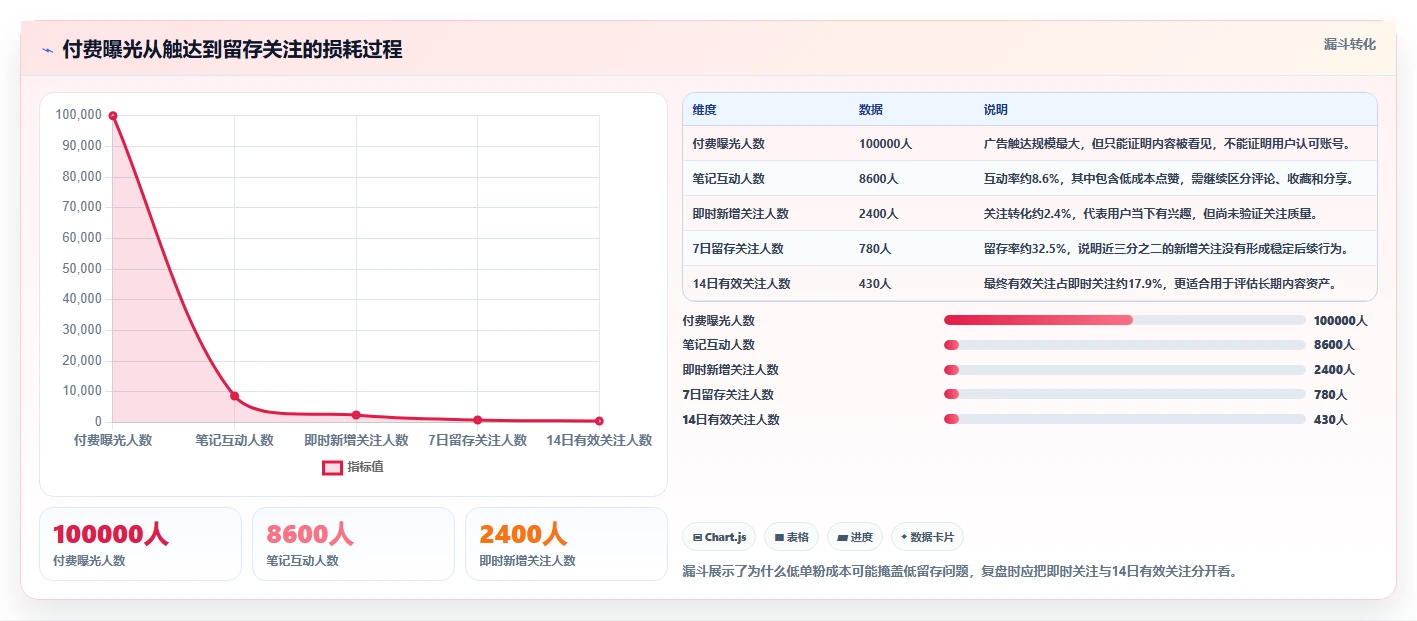 小红书数据分析：数据分析师快速排查：投放复盘为何会导致账号增长慢