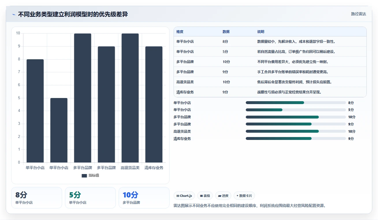 电商利润计算：经营负责人标准化教程：用平台费用复制算清真实利润