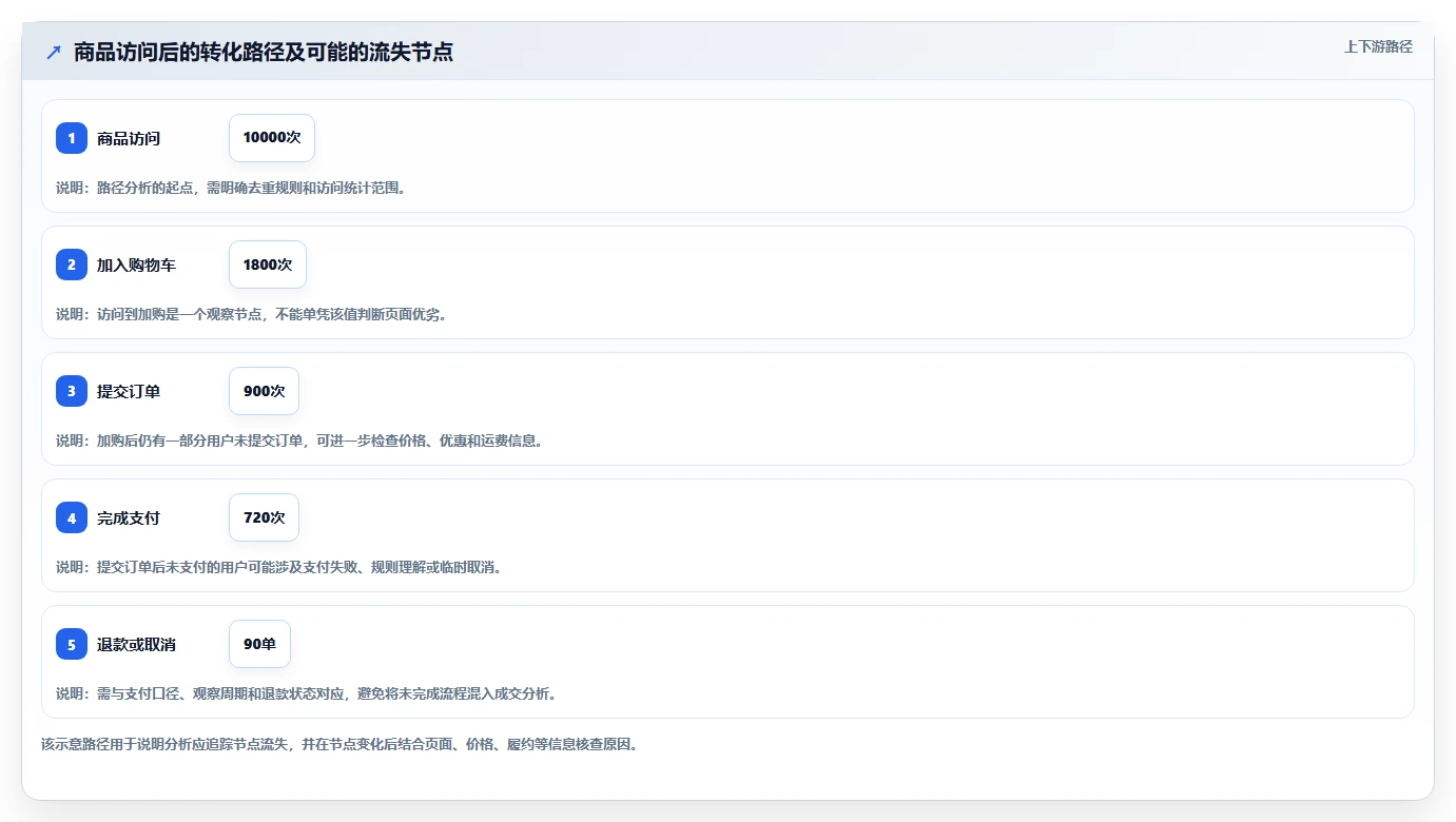 电商数据运营场景解析：数据体系中的效率提升怎么处理
