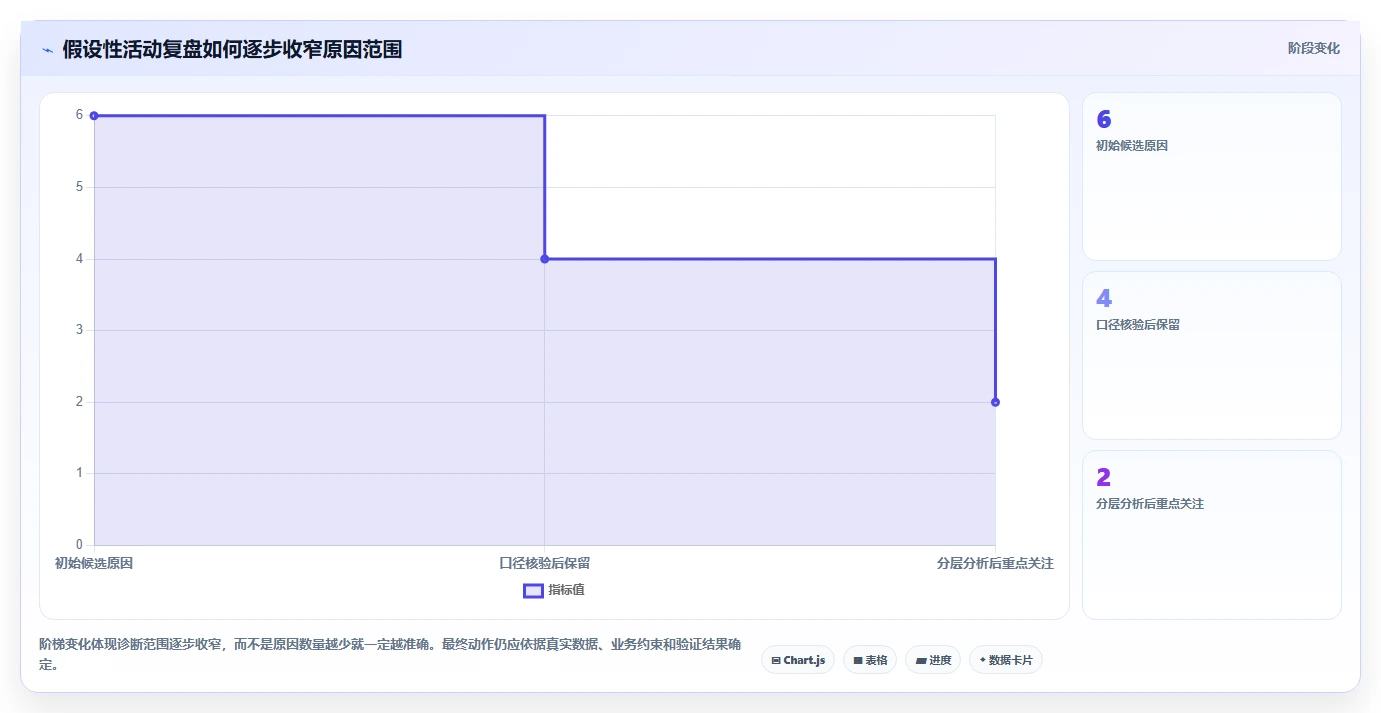 电商数据运营决策指南：用常见误区判断经营复盘方案