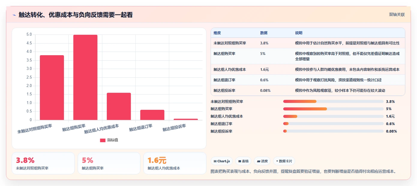 电商crm系统能力清单：增长策略需要覆盖哪些私域触达事项