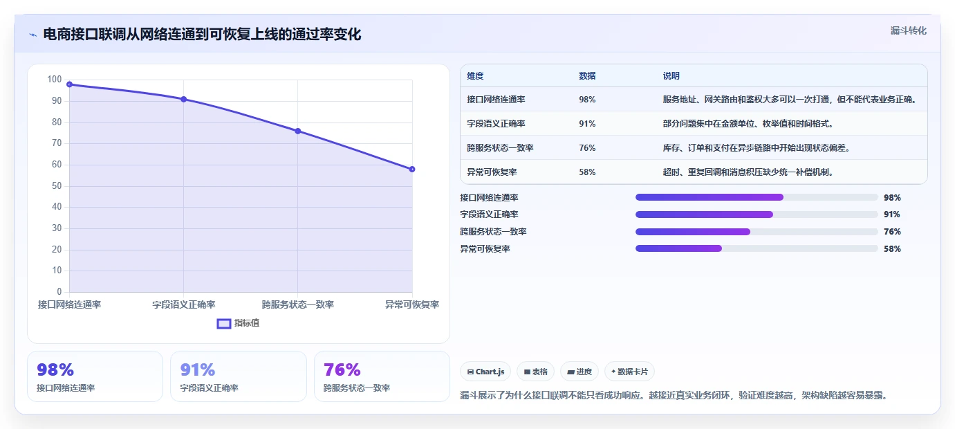 电商系统开发：技术负责人操作手册：接口联调中的系统架构怎么落地