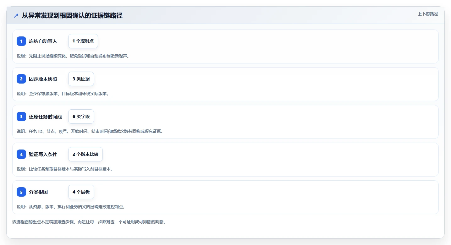 数据库存：运维团队复盘框架：多仓同步如何定位并发冲突