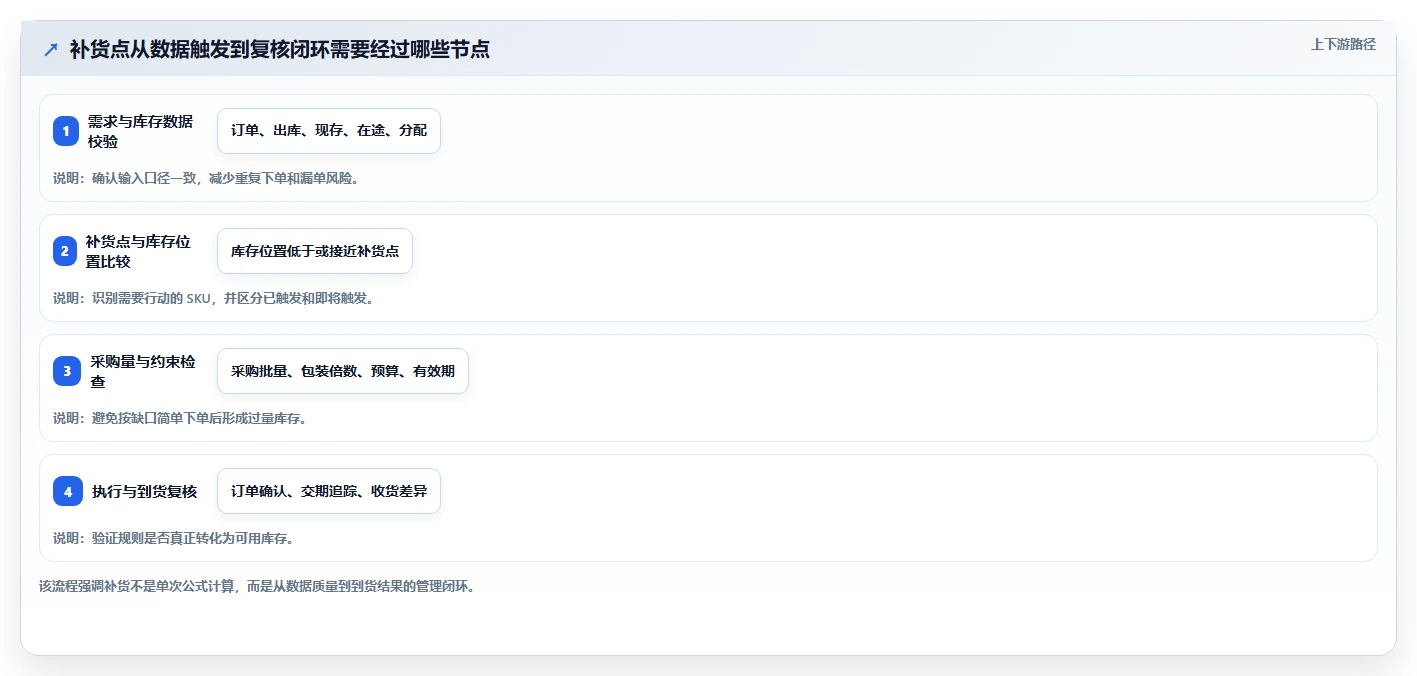 仓库安全库存管理操作手册：补货点设置对应的风险排查步骤