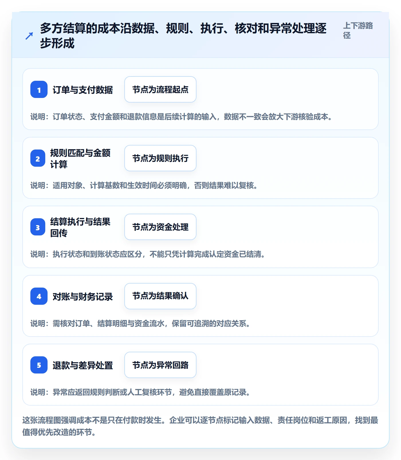 分账系统应用思路：围绕多方结算拆解成本控制