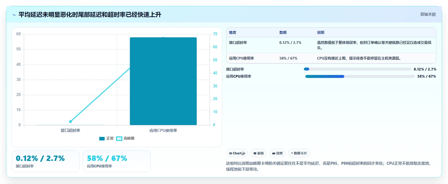 电商系统开发：电商企业实战复盘：安全审计中高峰期卡顿的定位步骤