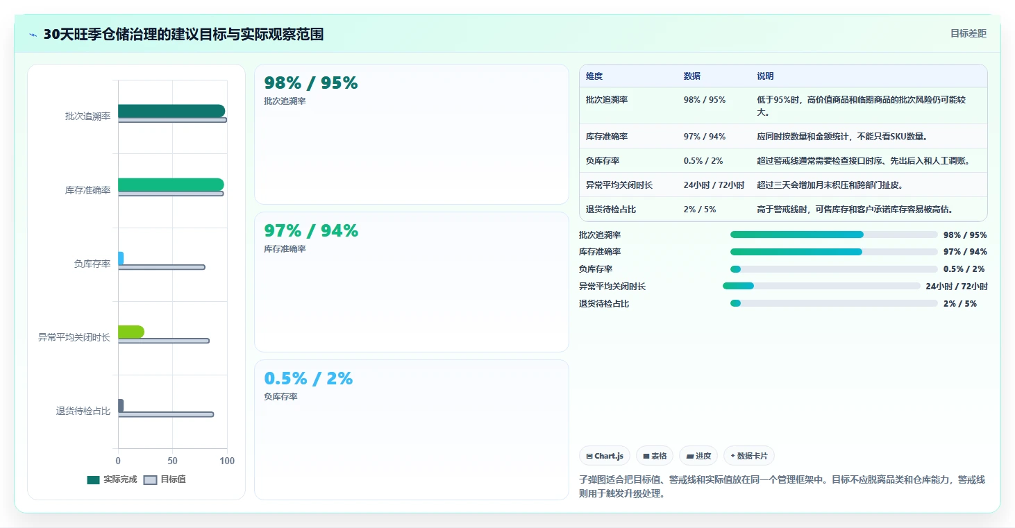 电商仓储管理：财务人员核心指标：判断旺季保障是否正在缓解批次混乱