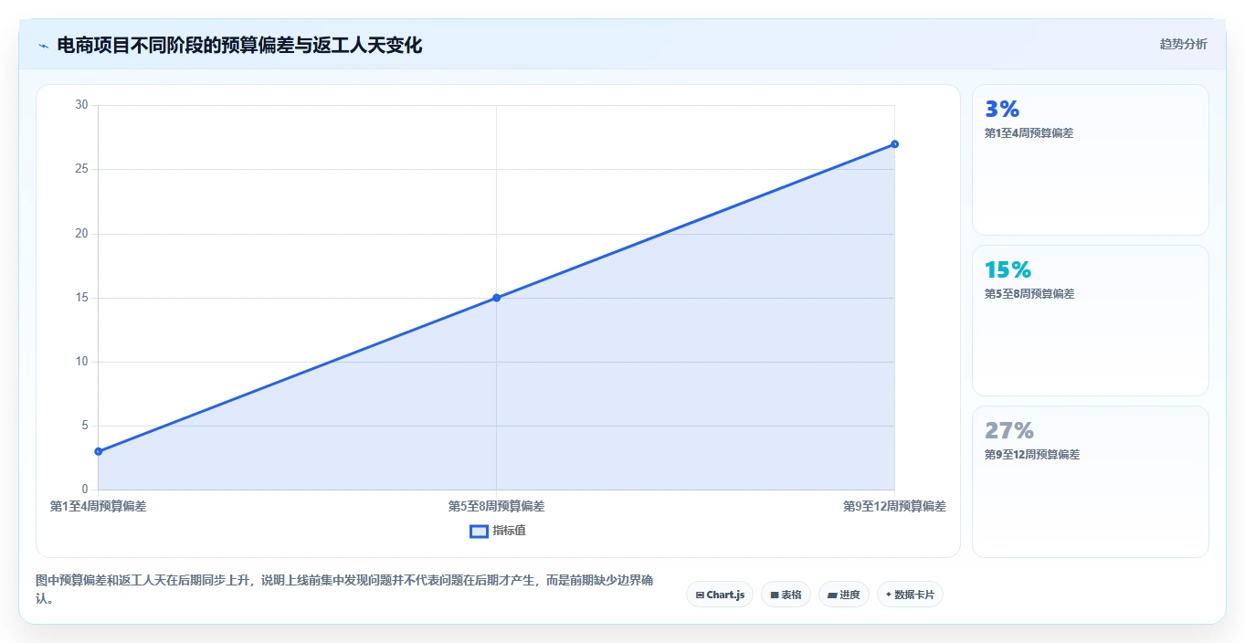 电商系统开发:产品经理复盘框架:上线验收如何定位预算失控