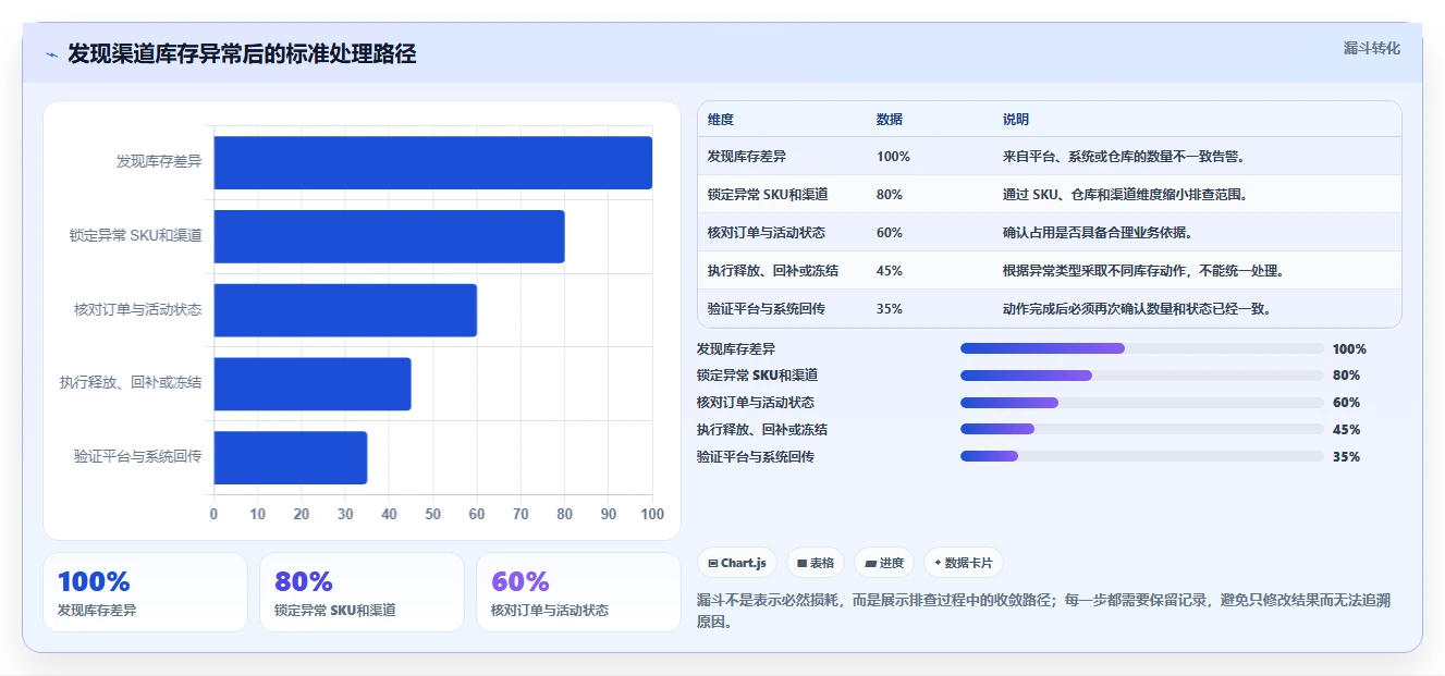 电商库存工作指南：用自动化方案解决渠道占用问题