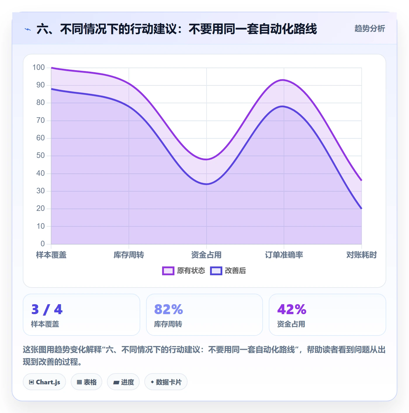 六、不同情况下的行动建议：不要用同一套自动化路线