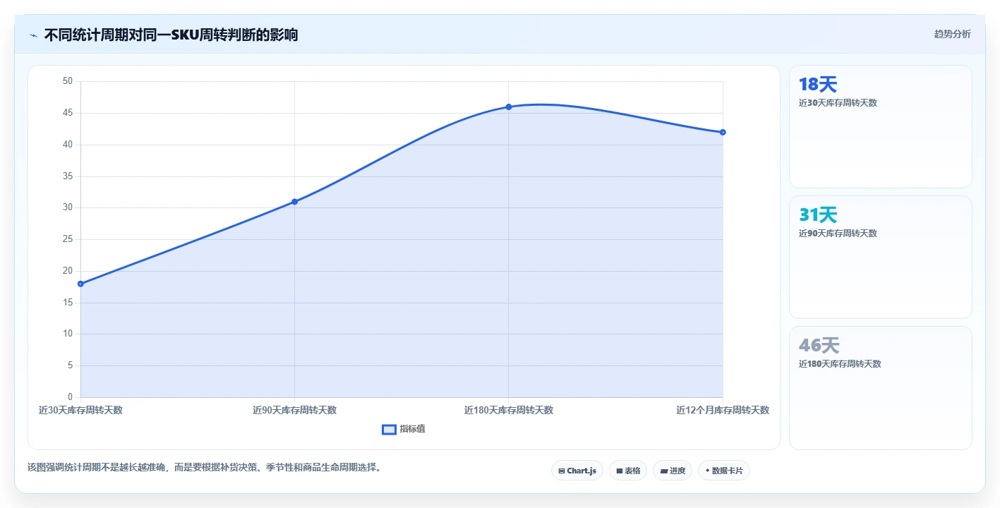 电商库存怎么选?周转天数相关的实操教程判断标准