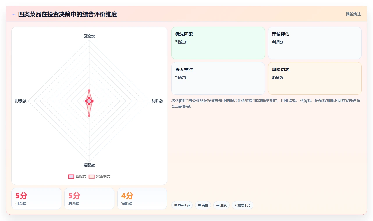 餐饮店报表：投资人实施建议：围绕客单价稳步提升优化菜品结构