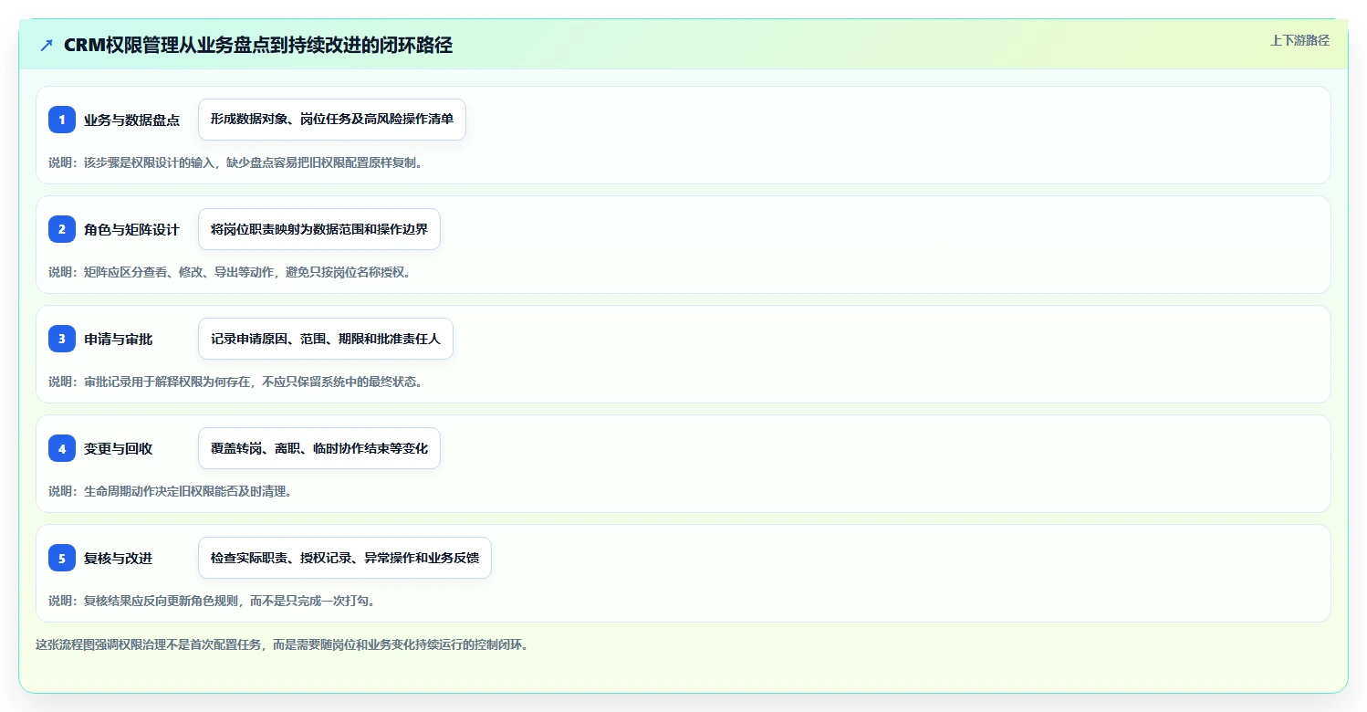 电商crm系统管理要点：权限合规的标准化管理如何设计