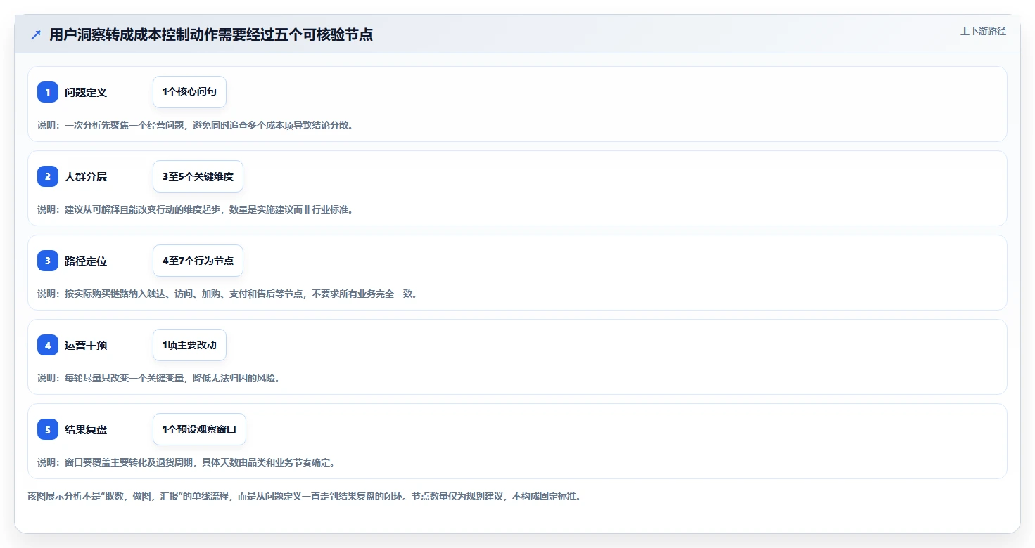 电商数据运营实施路径：用户洞察如何完成成本控制