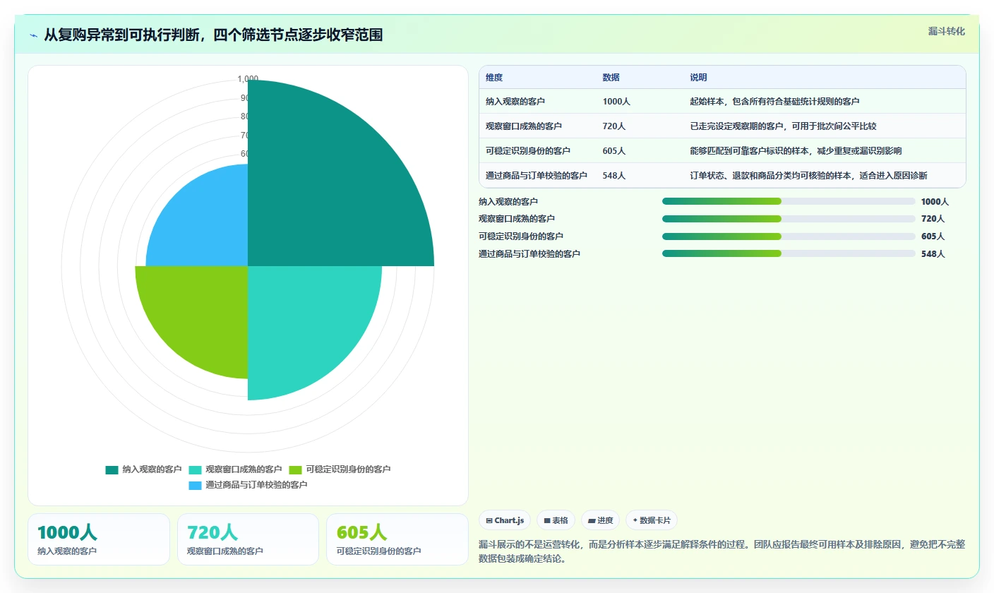 电商crm系统数据方法:用复购提升支撑日常管理判断