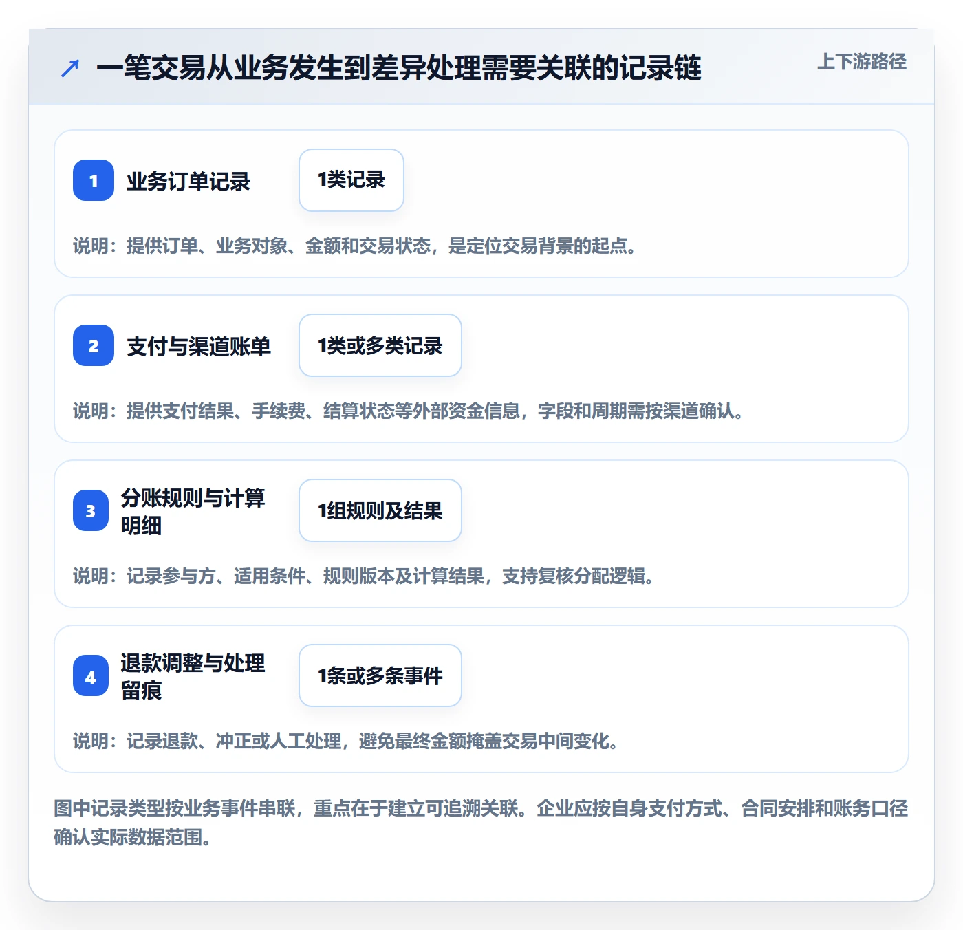 分账系统决策指南：用进阶玩法判断对账管理方案