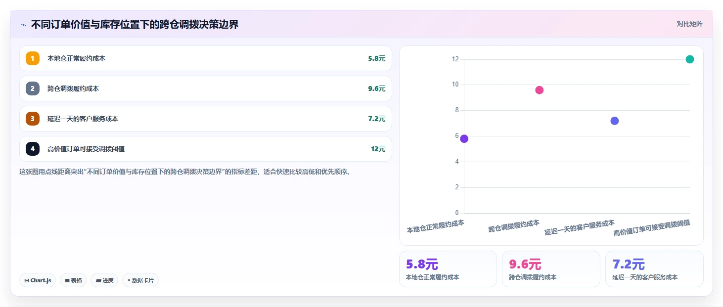 电商仓储管理：多仓企业成本视角：设备应用如何避免仓间不同步