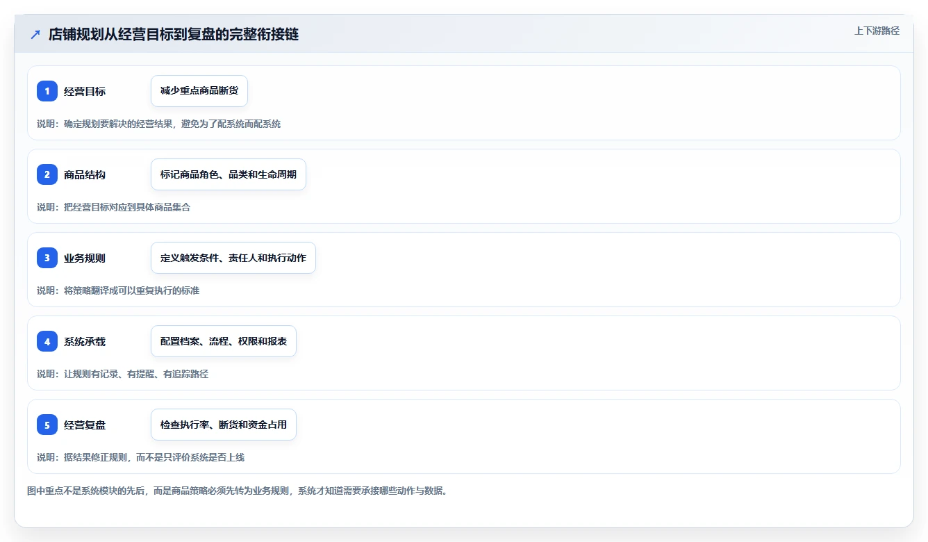 如何运营好一个店铺规划方法：商品结构与系统搭建如何衔接